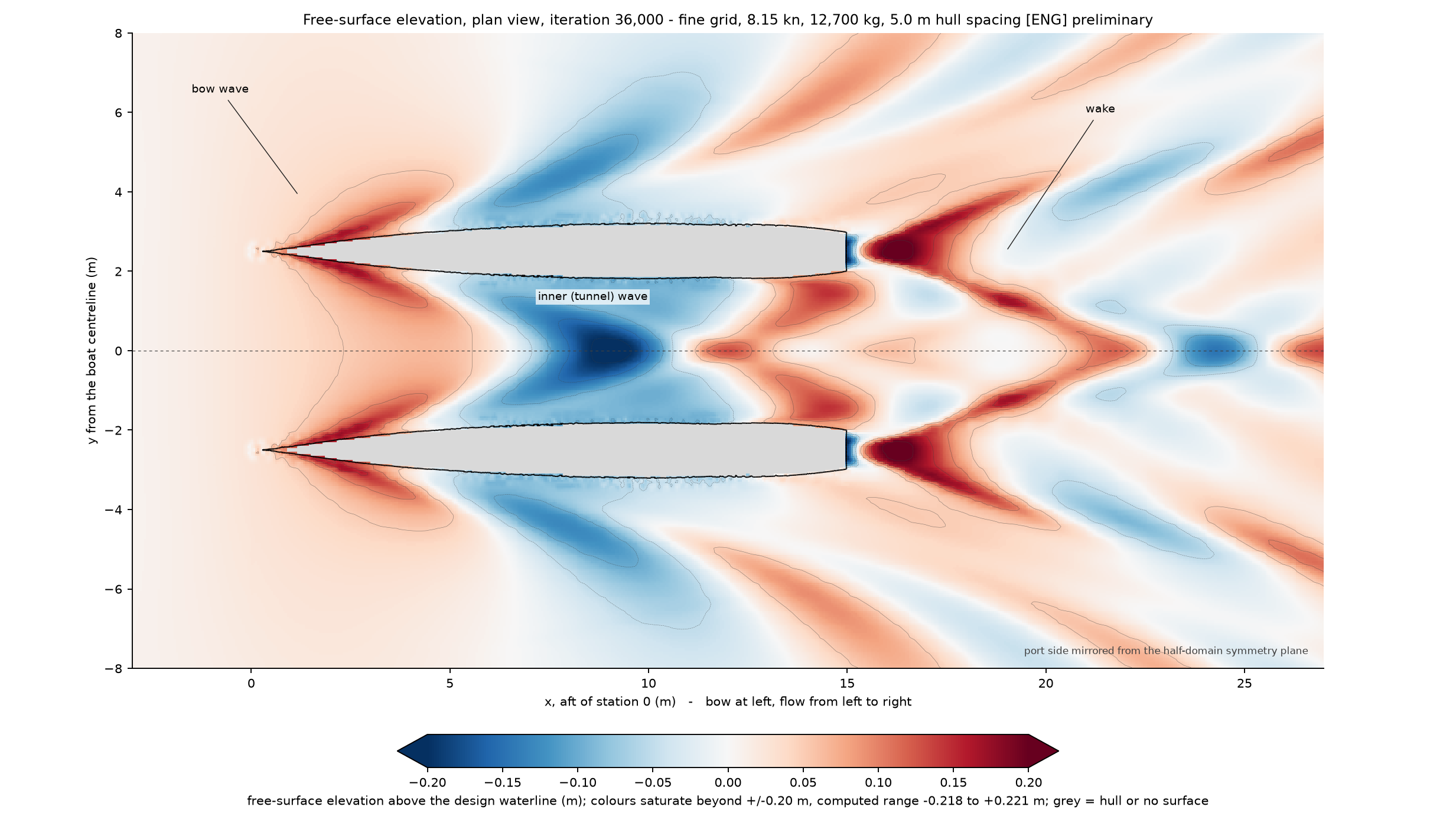 Plan view of the computed water surface around both Sunwake hulls at 8.15 knots, with red wave crests and blue troughs