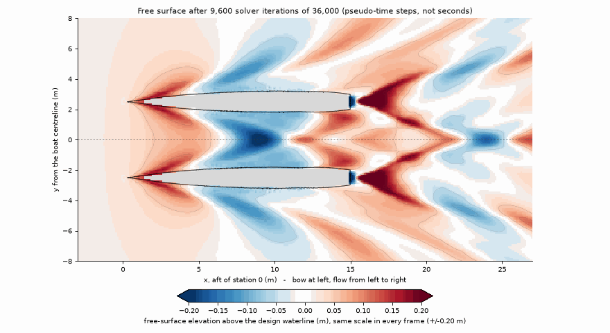 Animated sequence of 15 computed water-surface states as the CFD solver converges around the two hulls