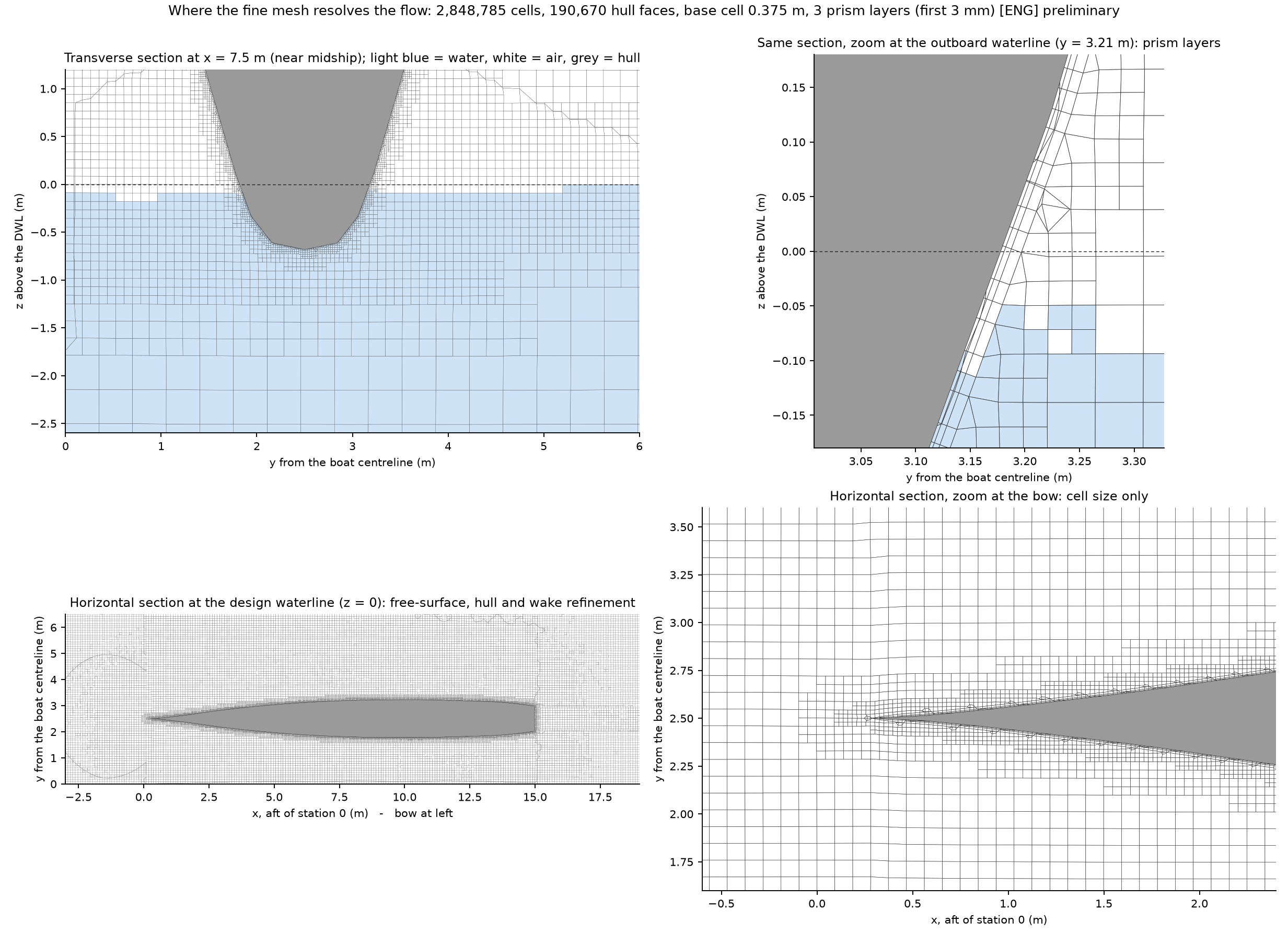 Four cutaway views of the CFD grid showing concentrated cells at the water surface, around each hull, and through the wake